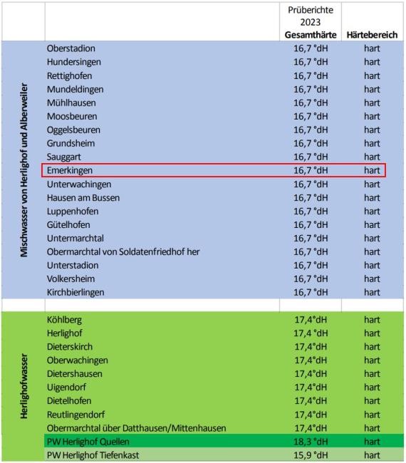 Wasserhärtegrad Prüfbericht 2023